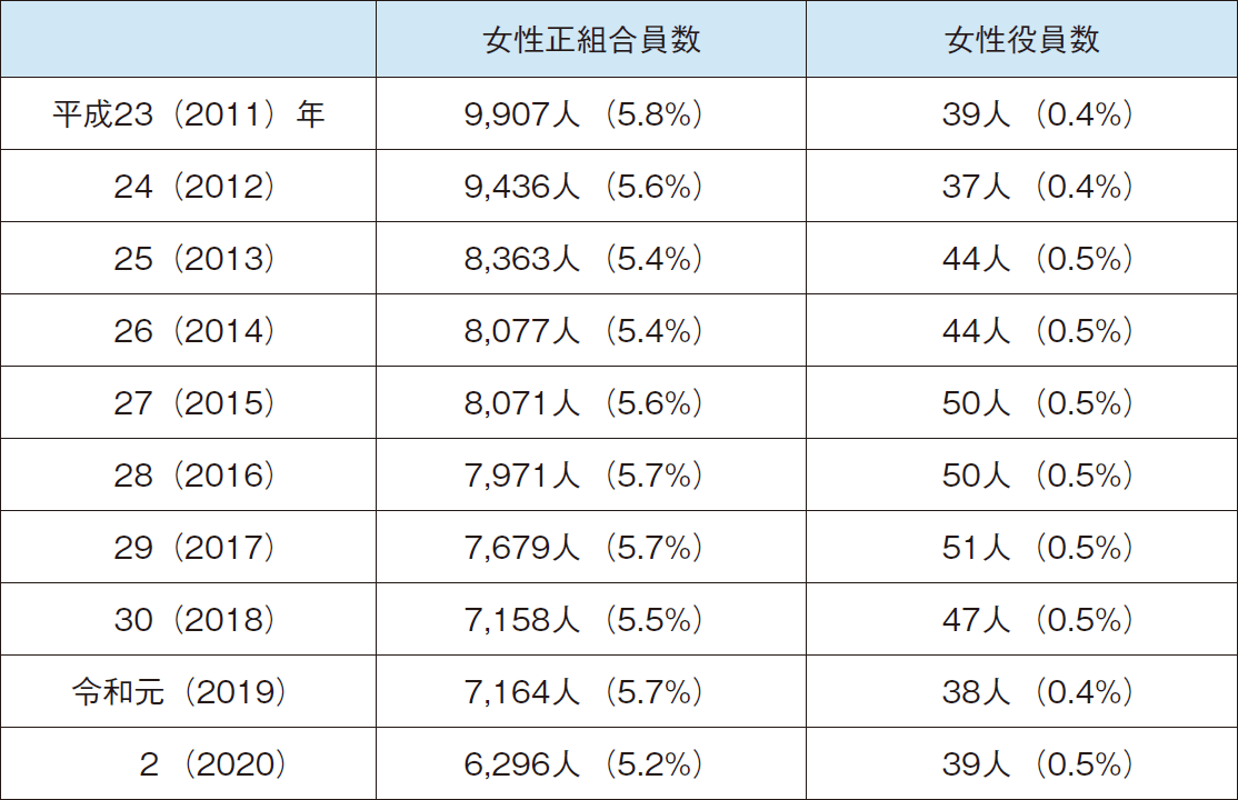 図表2-19 漁協の正組合員及び役員に占める女性の割合