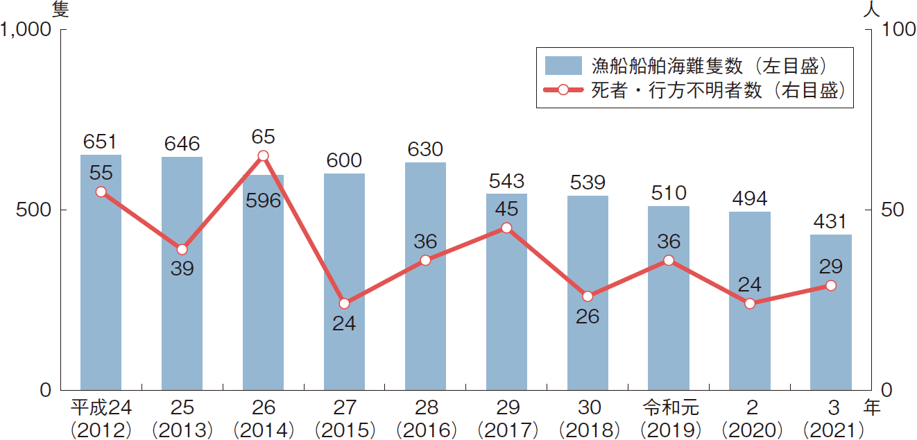 図表2-20 漁船の船舶海難隻数及び船舶海難に伴う死者・行方不明者数の推移