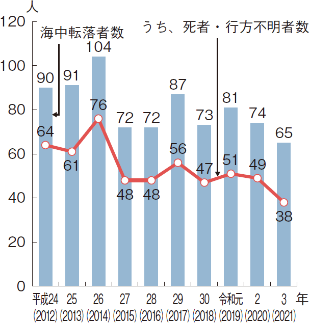 図表2-21 漁船からの海中転落者数及び海中転落による死者・行方不明者数の推移