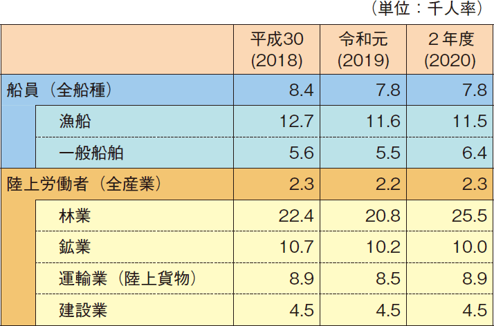 図表2-22 船員及び陸上労働者災害発生率