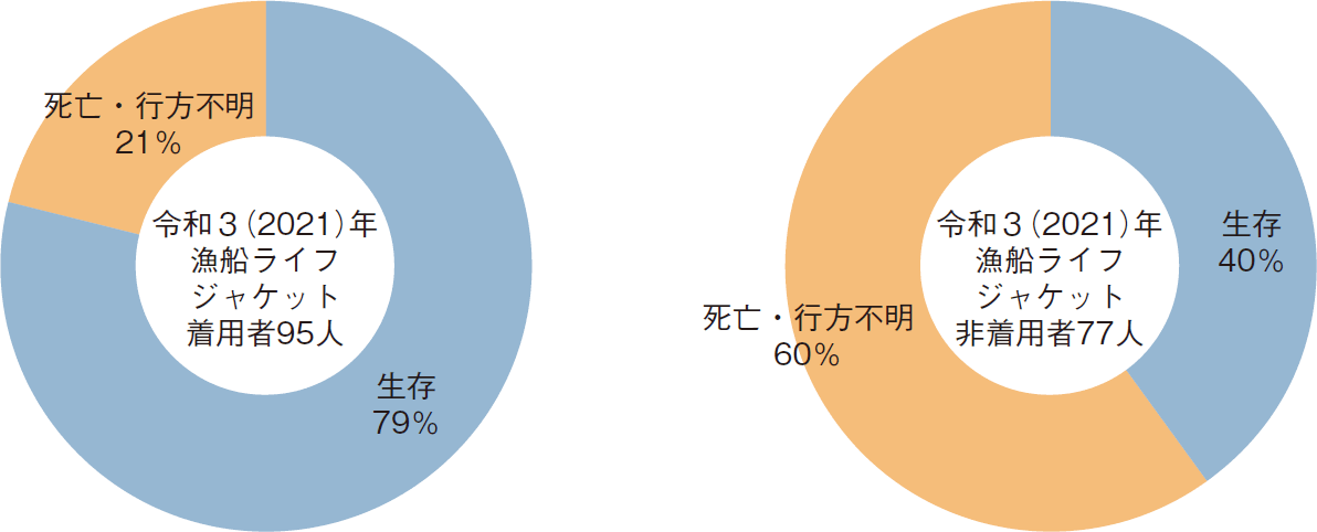 図表2-23 ライフジャケットの着用・非着用別の漁船からの海中転落者の生存率