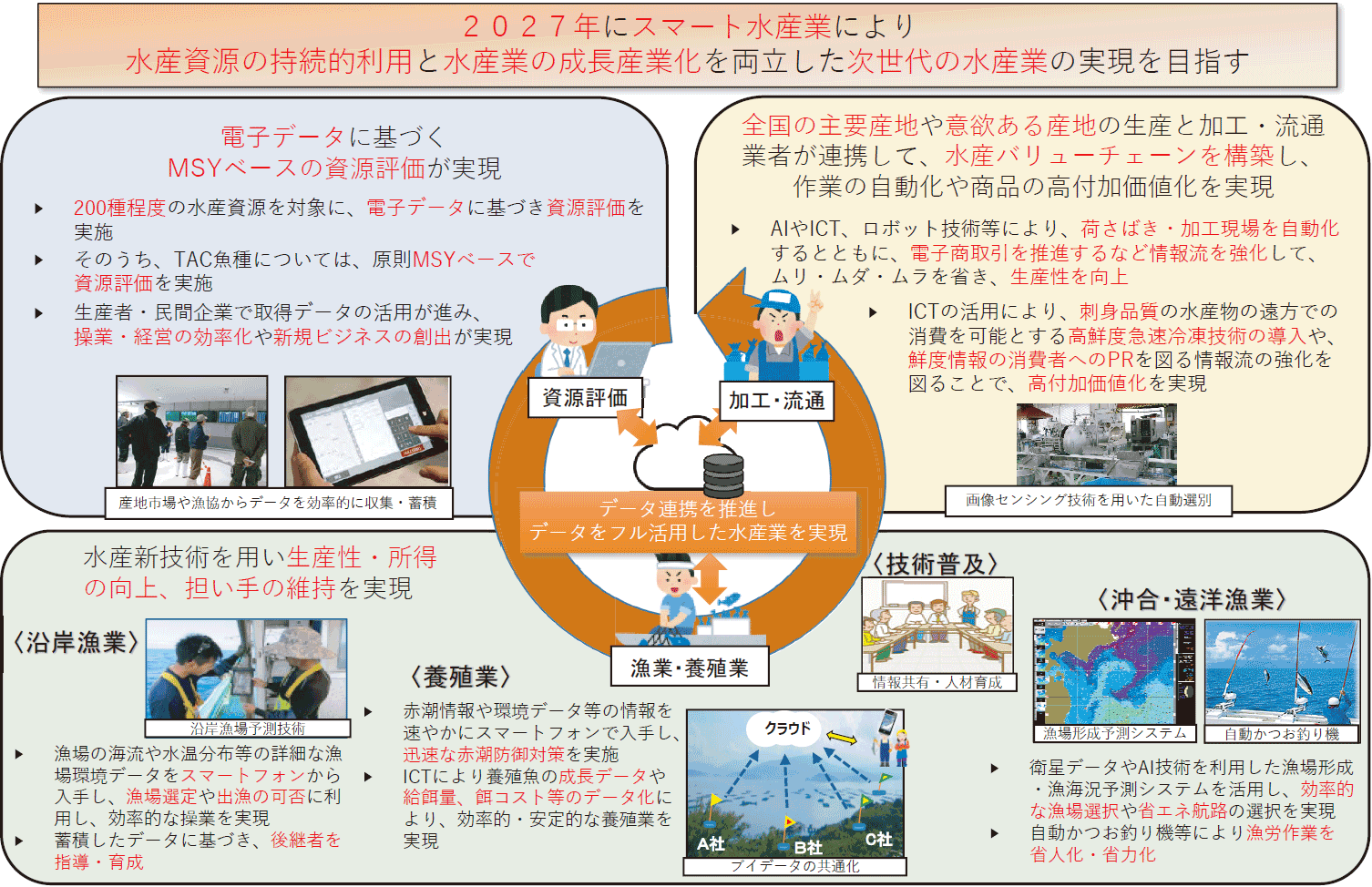 図表2-24 スマート水産業が目指す2027年の将来像