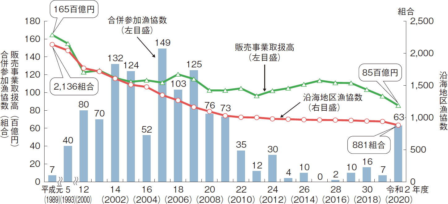 図表2-25 沿海地区漁協数、合併参加漁協数及び販売事業取扱高の推移