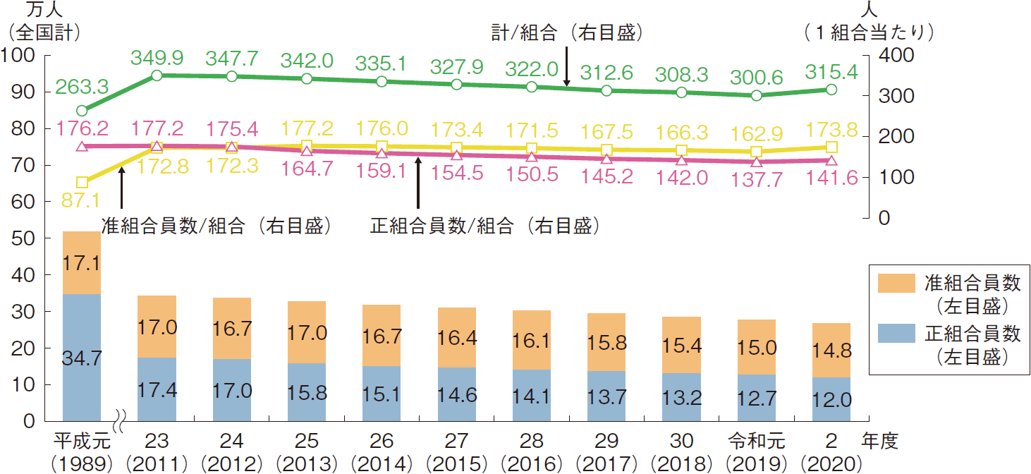 図表2-26 漁協の組合員数の推移