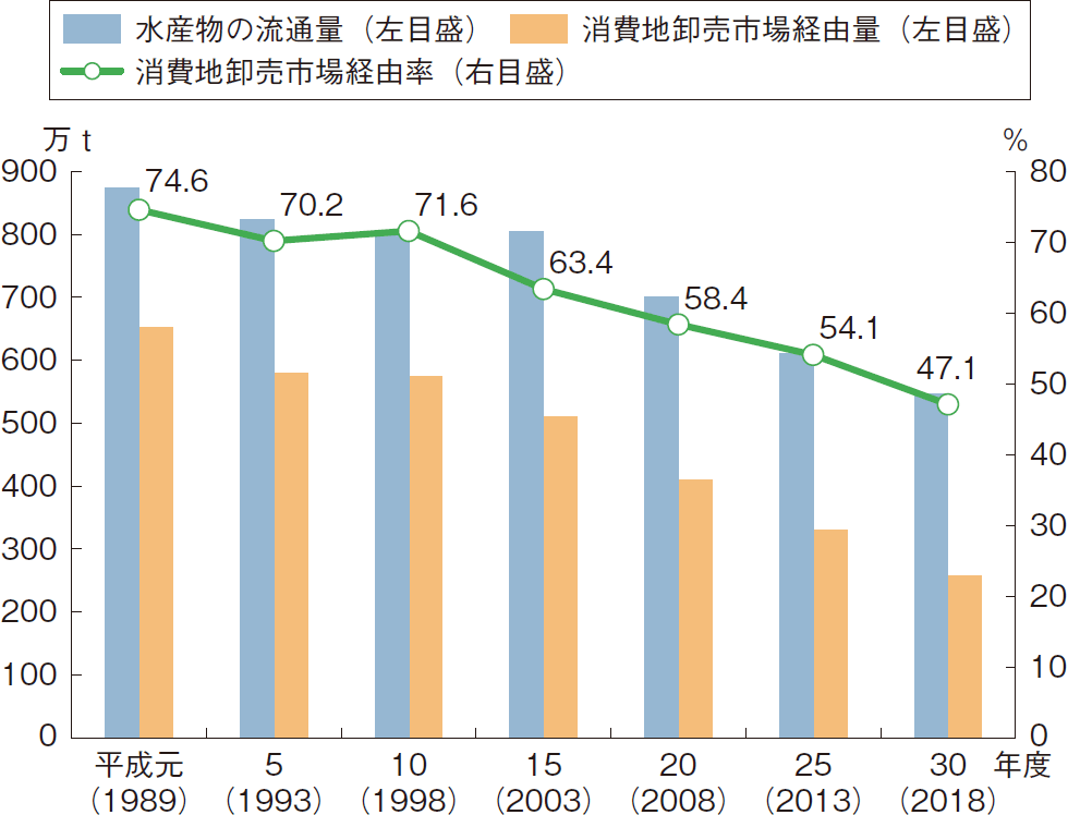 図表2-27 水産物の消費地卸売市場経由量と経由率の推移