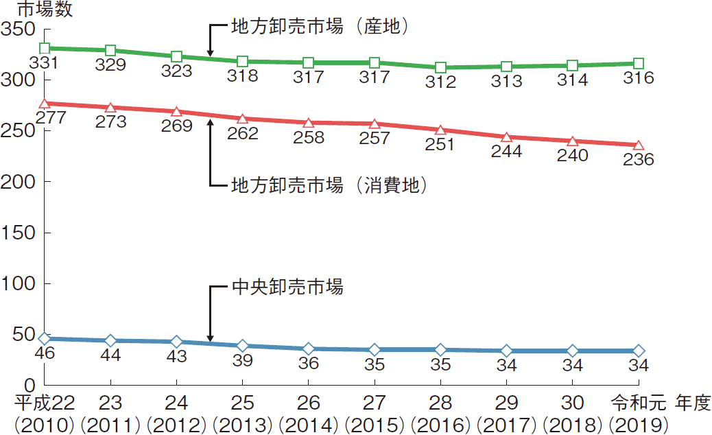 図表2-28 水産物卸売市場数の推移