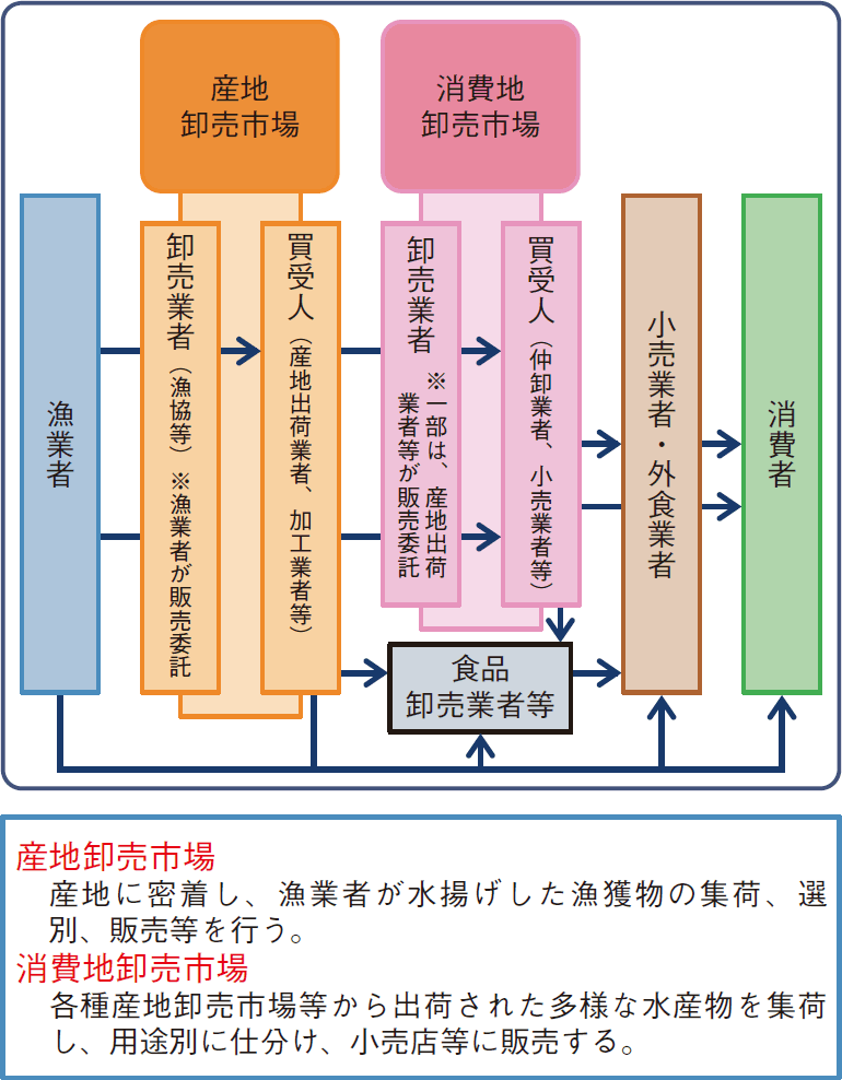 図表2-29 水産物の一般的な流通経路