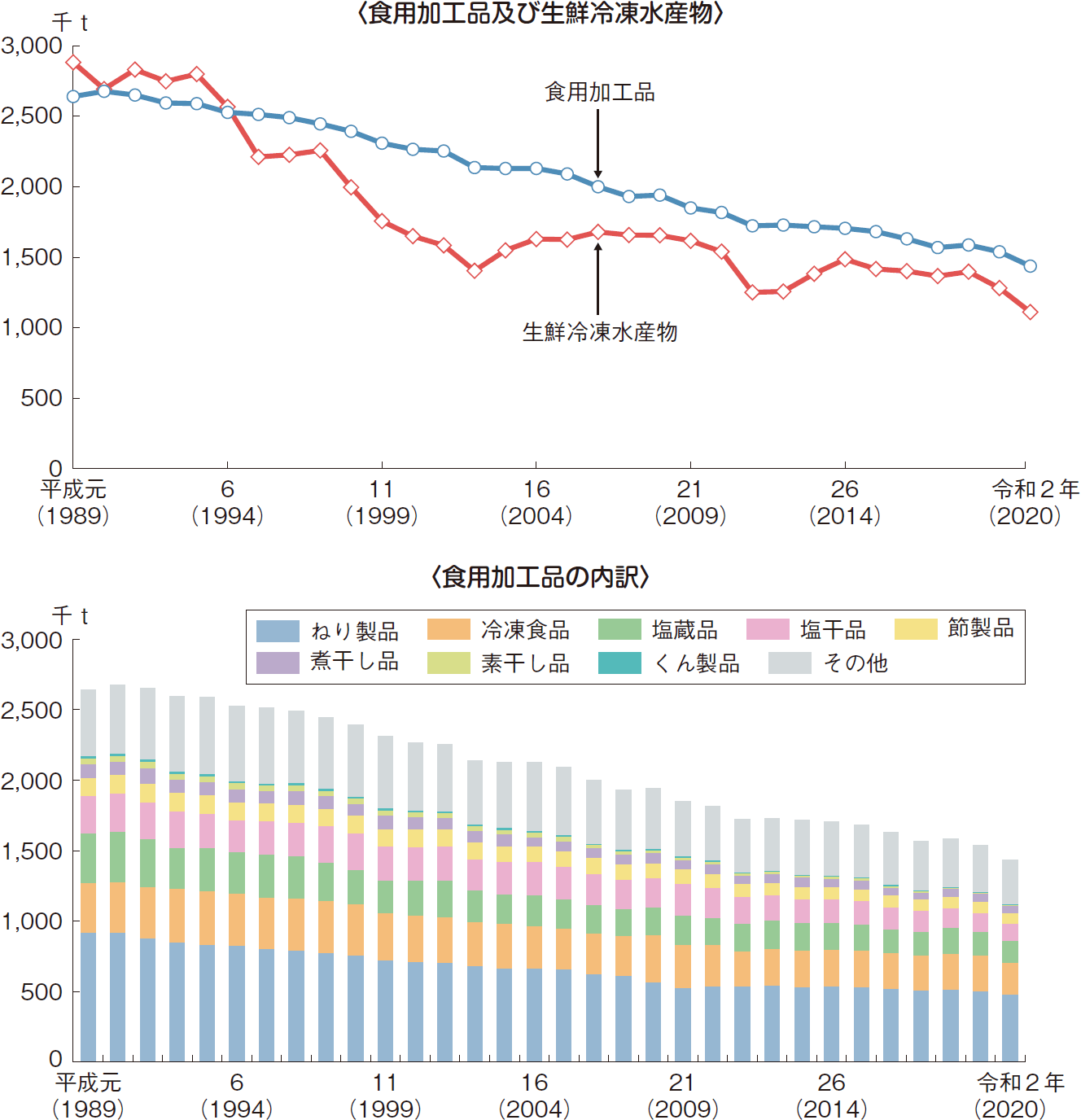 図表2-30 水産加工品生産量の推移