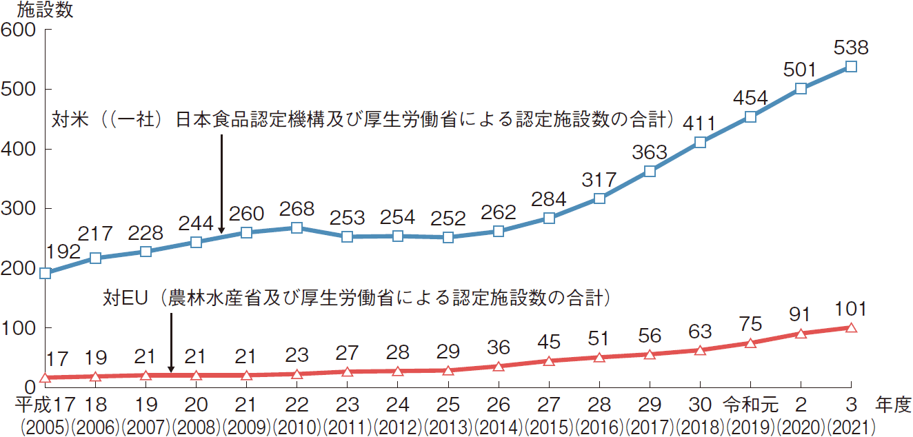 図表2-32 水産加工業等における対EU・米国輸出認定施設数の推移