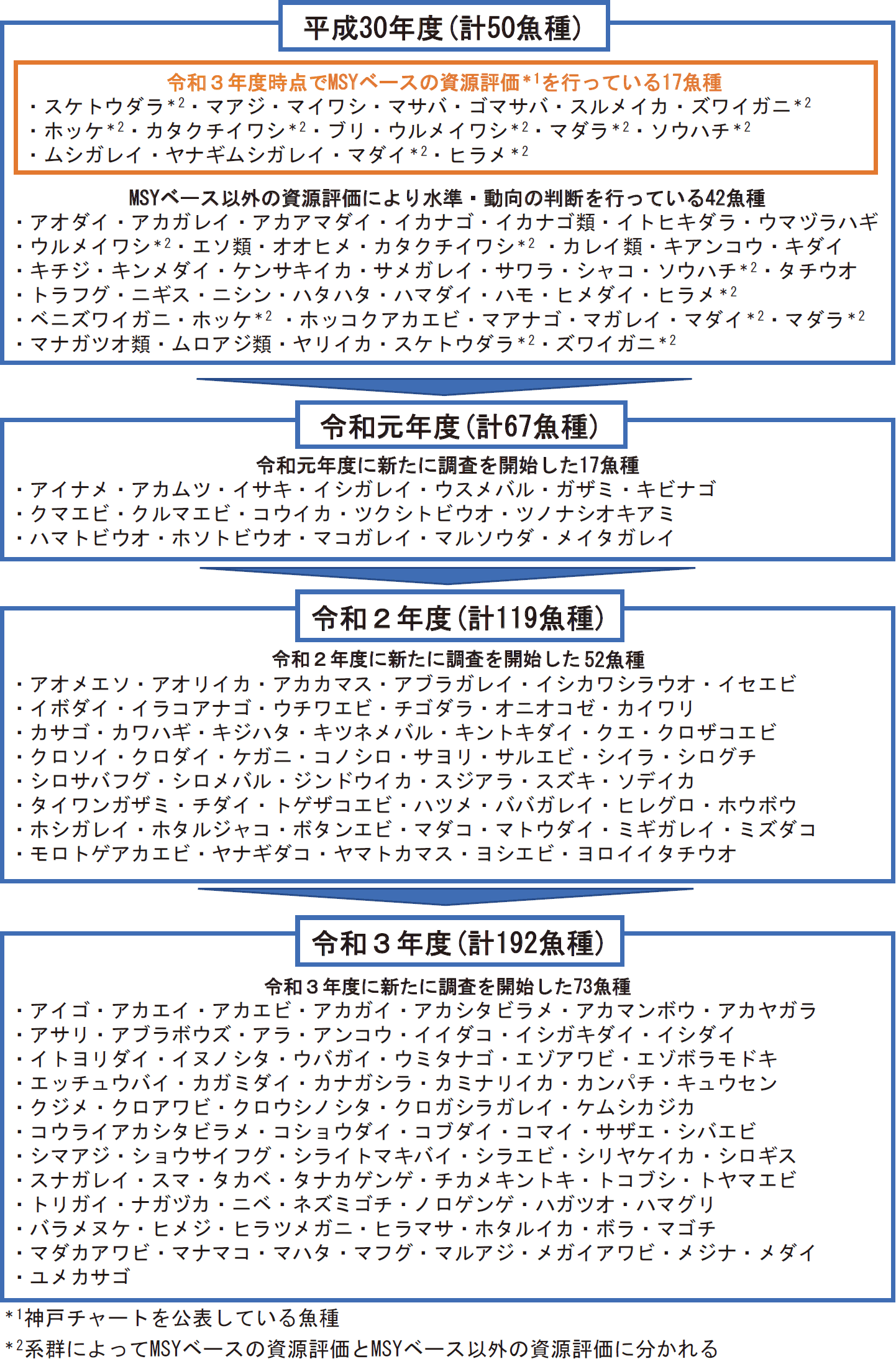 図表3-2 資源評価対象魚種数