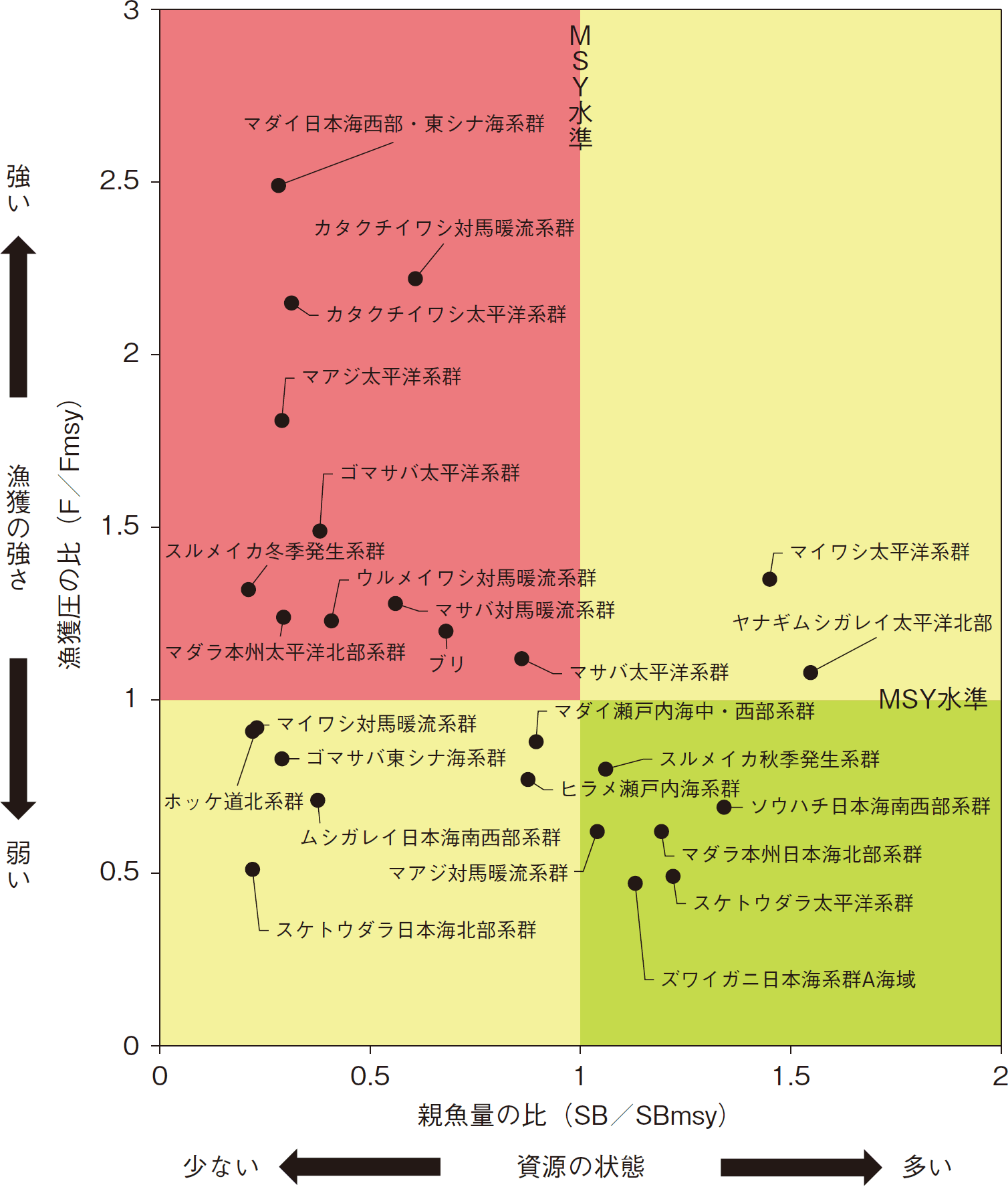 図表3-3 我が国周辺の資源水準の状況(MSYをベースとした資源評価 17魚種26系群)