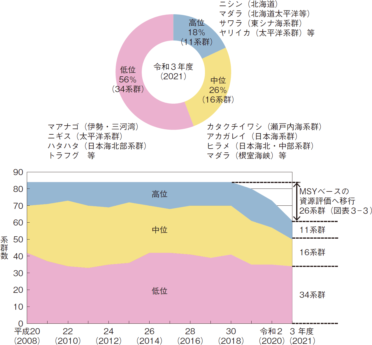 図表3-4 我が国周辺資源水準の状況(「高位・中位・低位」の3区分による資源評価42魚種61系群)