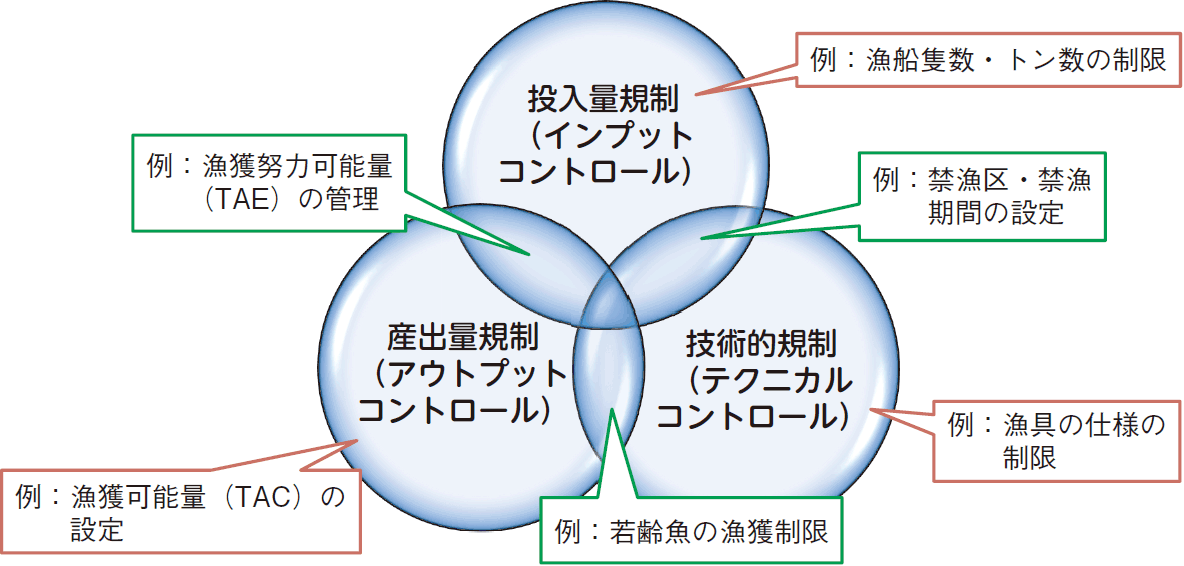 図表3-5 資源管理手法の相関図