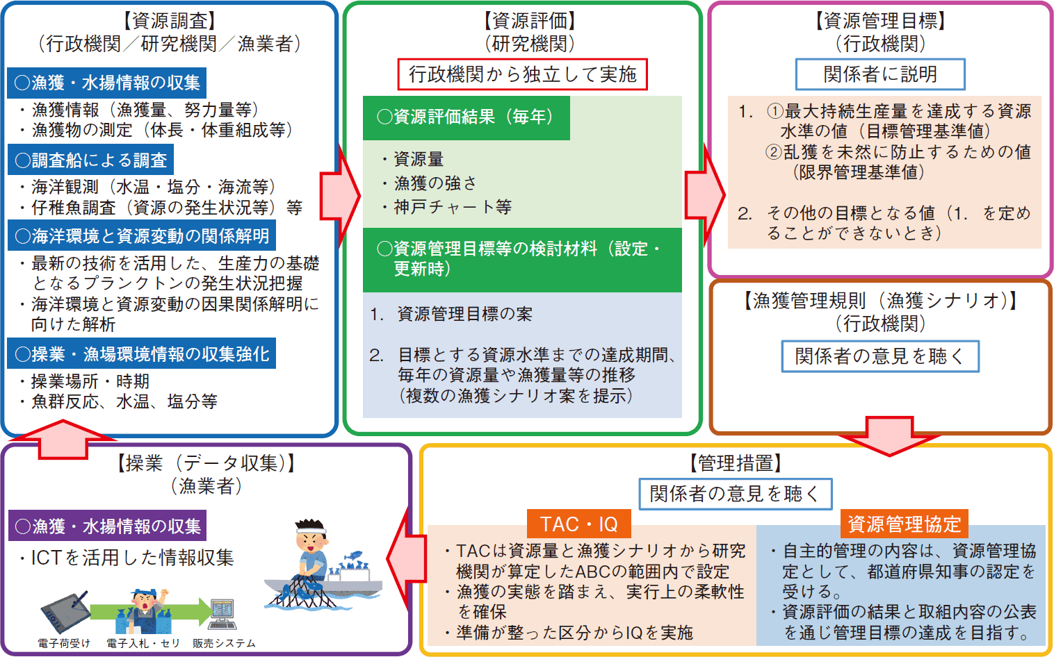 図表3-7 資源管理の流れ