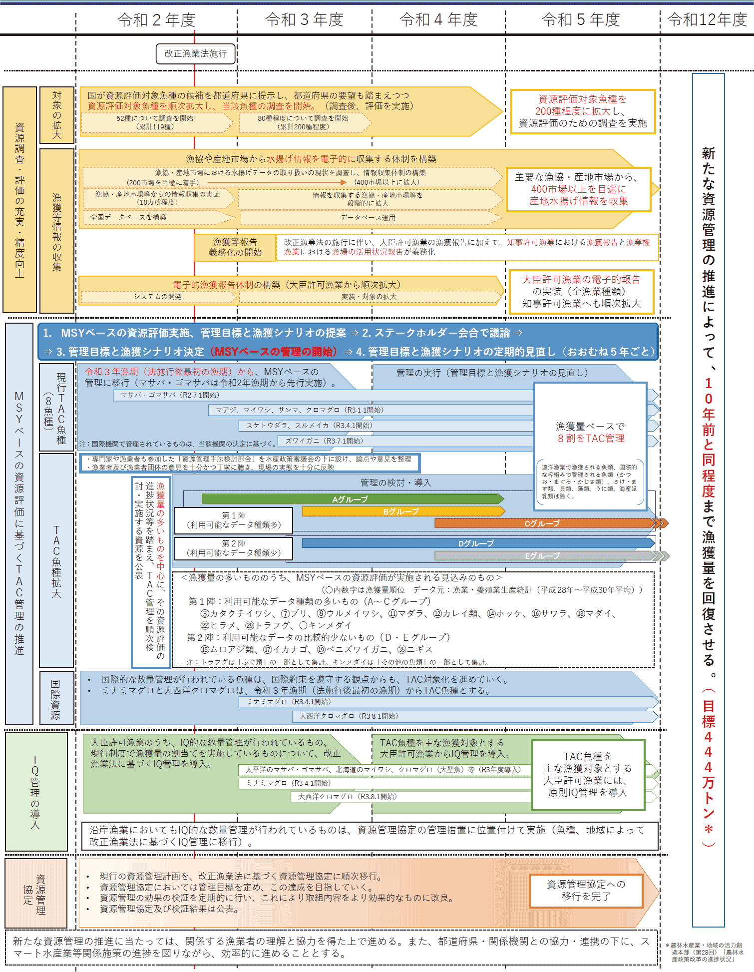 図表3-8 新たな資源管理の推進に向けたロードマップ