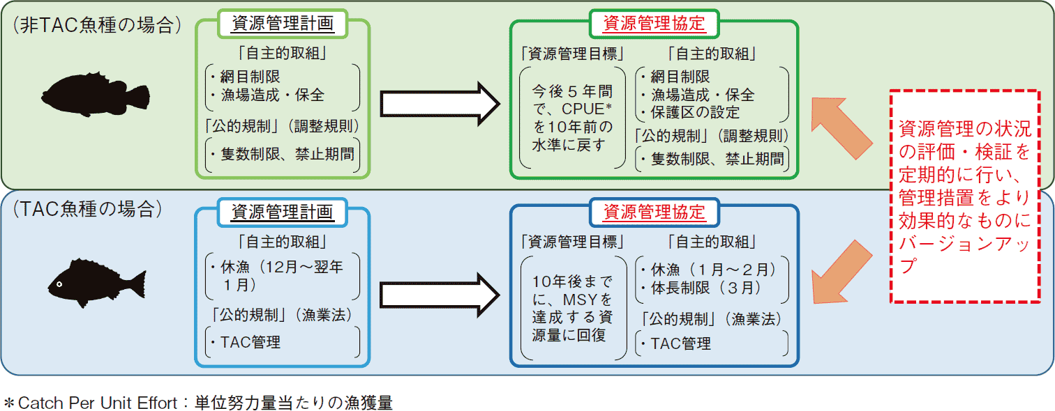 図表3-11 資源管理計画から資源管理協定への移行のイメージ