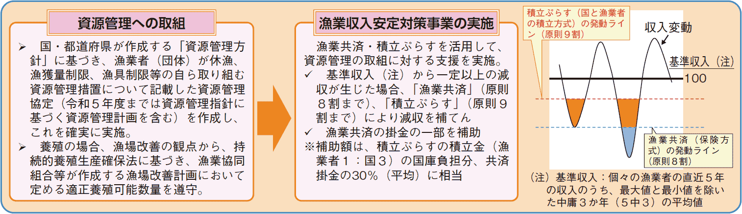 図表3-12 漁業収入安定対策の概要