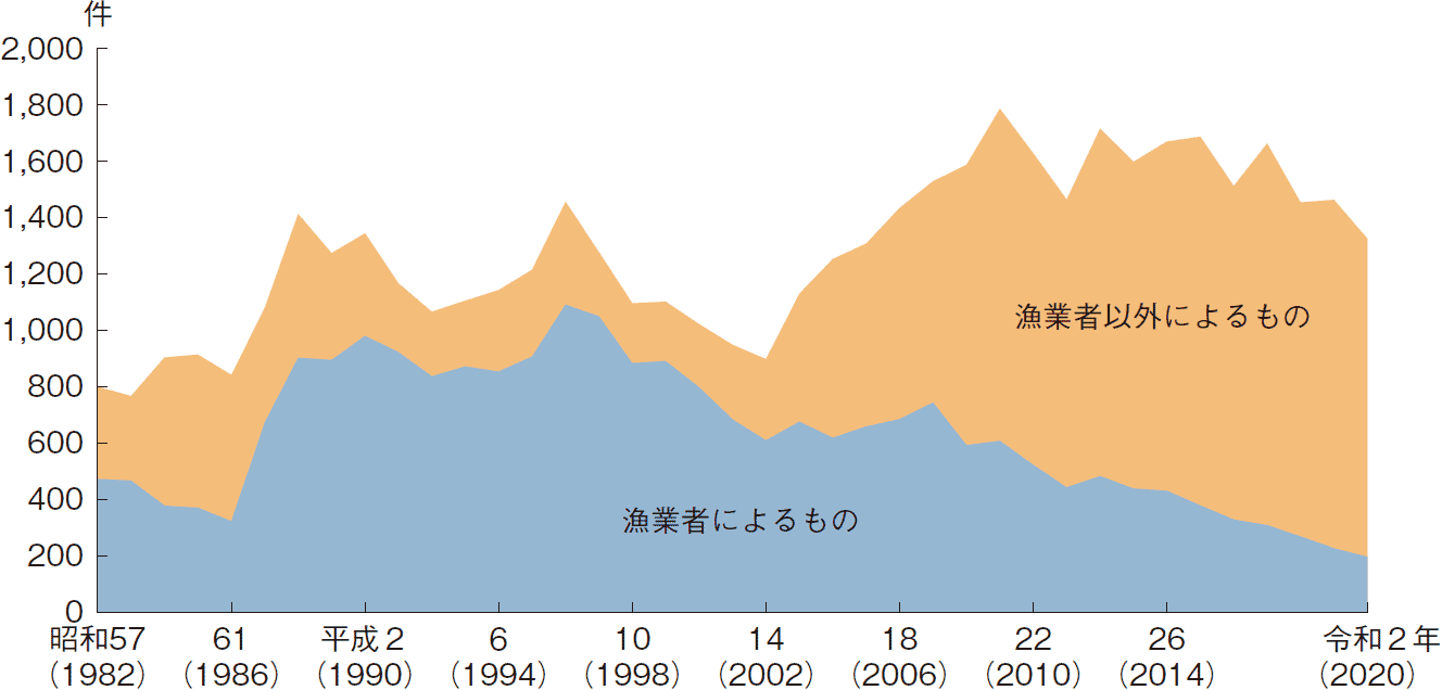 図表3-13 我が国の海面における漁業関係法令違反の検挙件数の推移