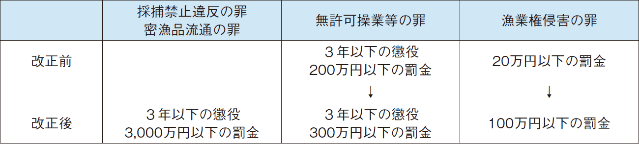 図表3-14 新漁業法に基づく罰則強化の概要