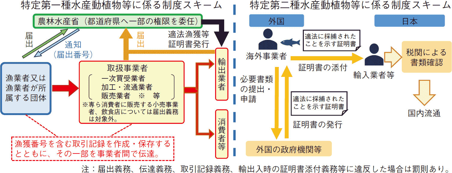 図表3-15 水産流通適正化制度の概要