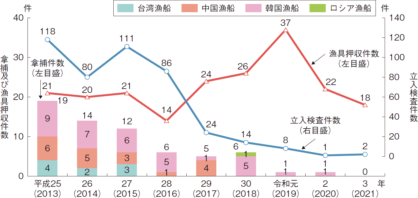 図表3-16 水産庁による外国漁船の拿捕・立入検査等の件数の推移