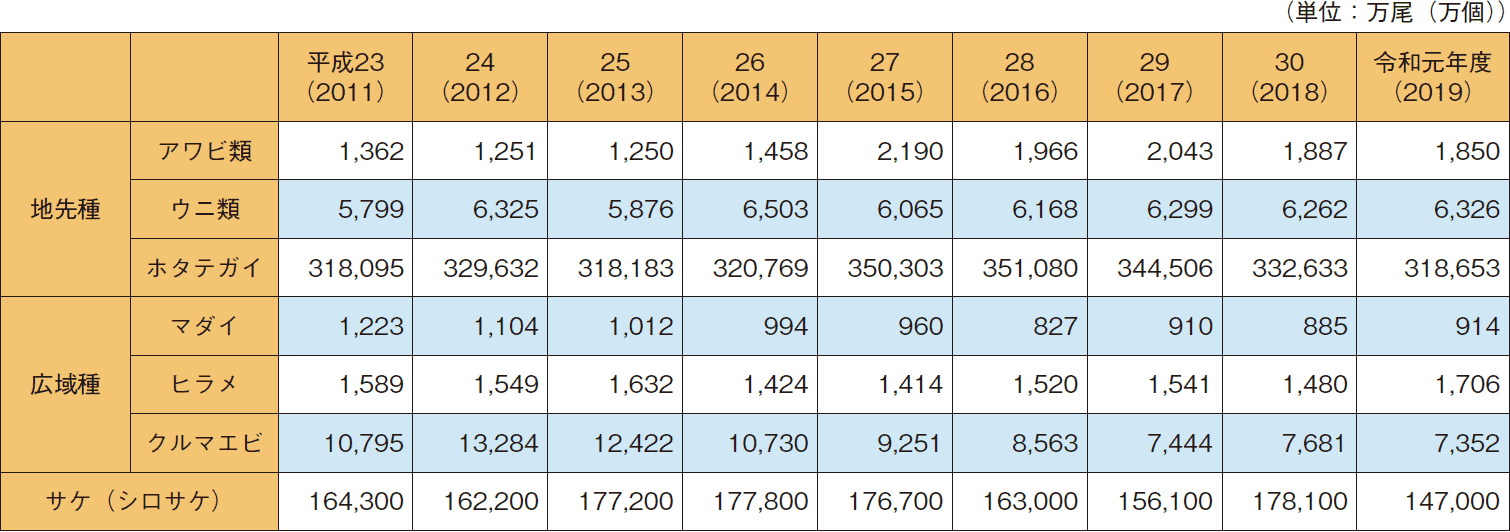 図表3-17 種苗放流の主な対象種と放流実績