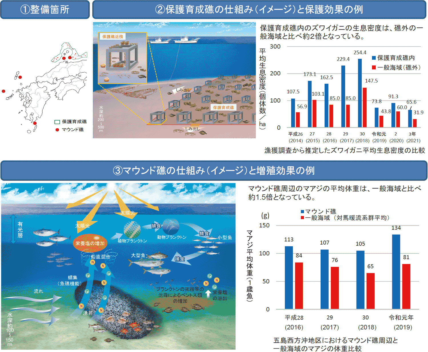 図表3-18 国のフロンティア漁場整備事業の概要