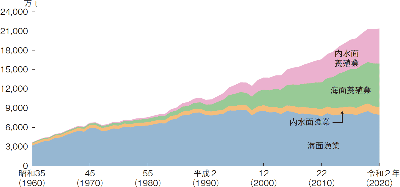図表4-1 世界の漁業・養殖業生産量の推移