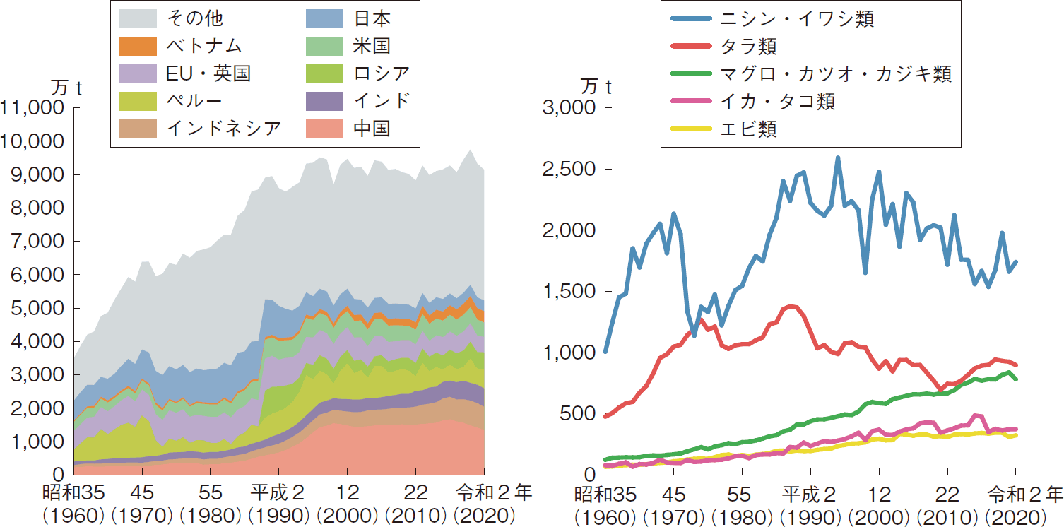 図表4-2 世界の漁業の国別及び魚種別漁獲量の推移