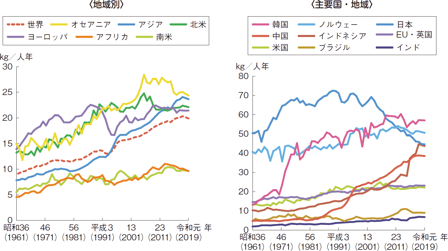 図表4-6 世界の1人1年当たり食用魚介類の消費量の推移（粗食料ベース）