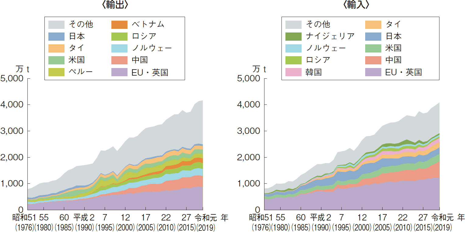 図表4-7 世界の水産物輸出入量の推移