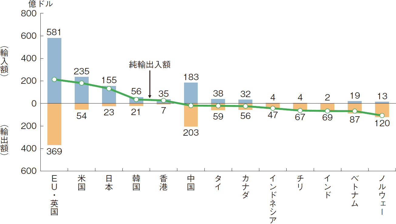 図表4-8 主要国・地域の水産物輸出入額及び純輸出入額