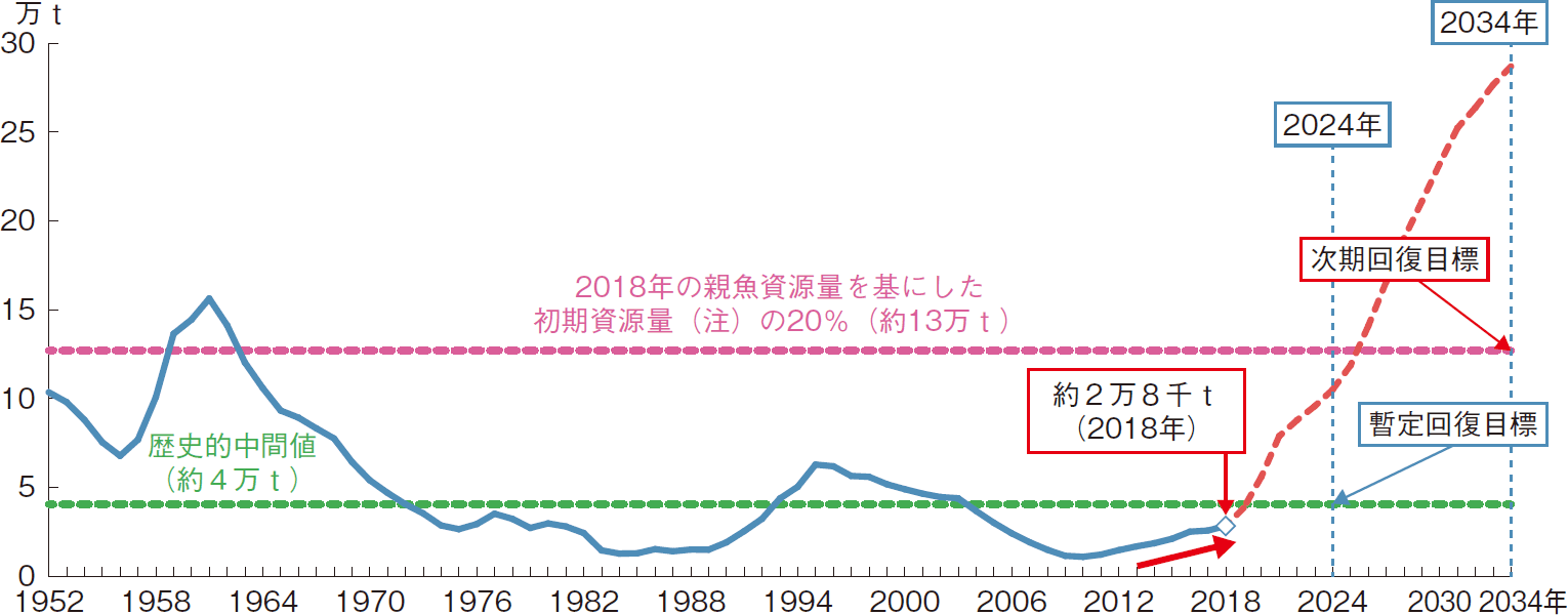 図表4-10 太平洋クロマグロの親魚資源量の回復予測～現行措置を継続した場合～