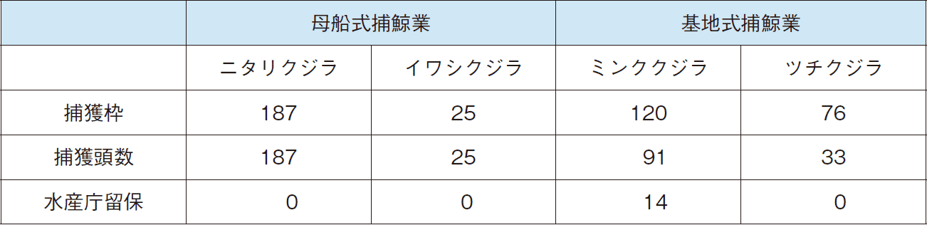 図表4-12 捕鯨業の対象種及び令和3（2021）年の捕獲枠と捕獲頭数