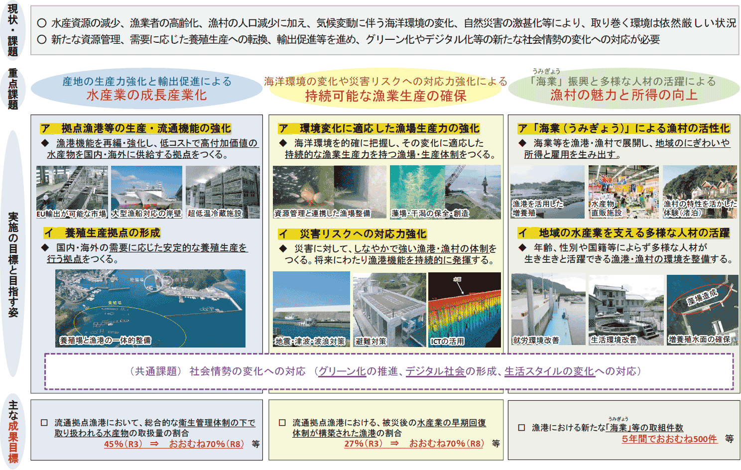 図表5-1 新たな漁港漁場整備長期計画のポイント