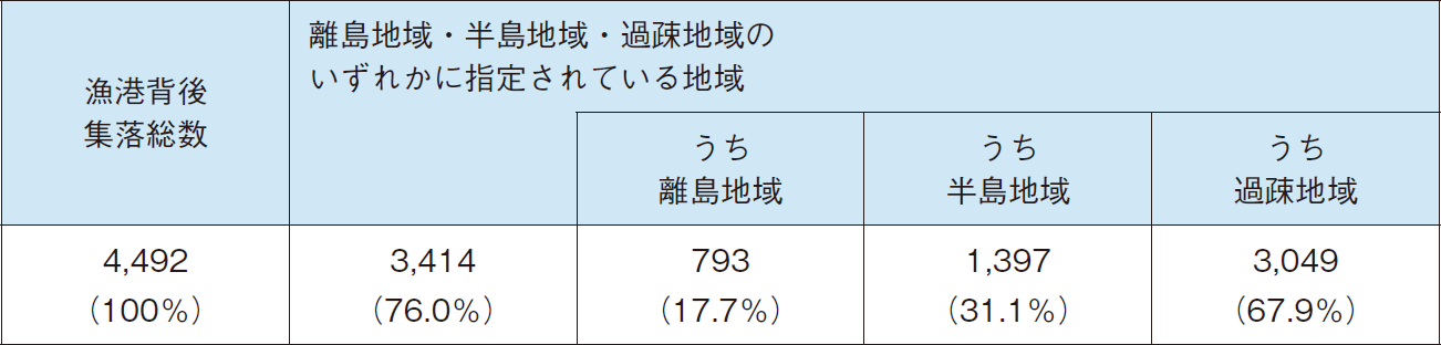 図表5-2 漁港背後集落の状況
