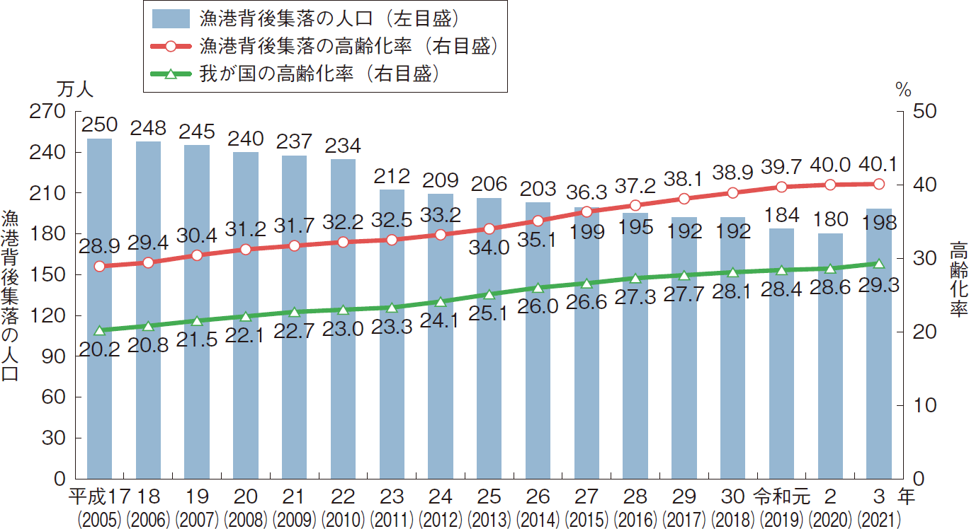 図表5-3 漁港背後集落の人口と高齢化率の推移