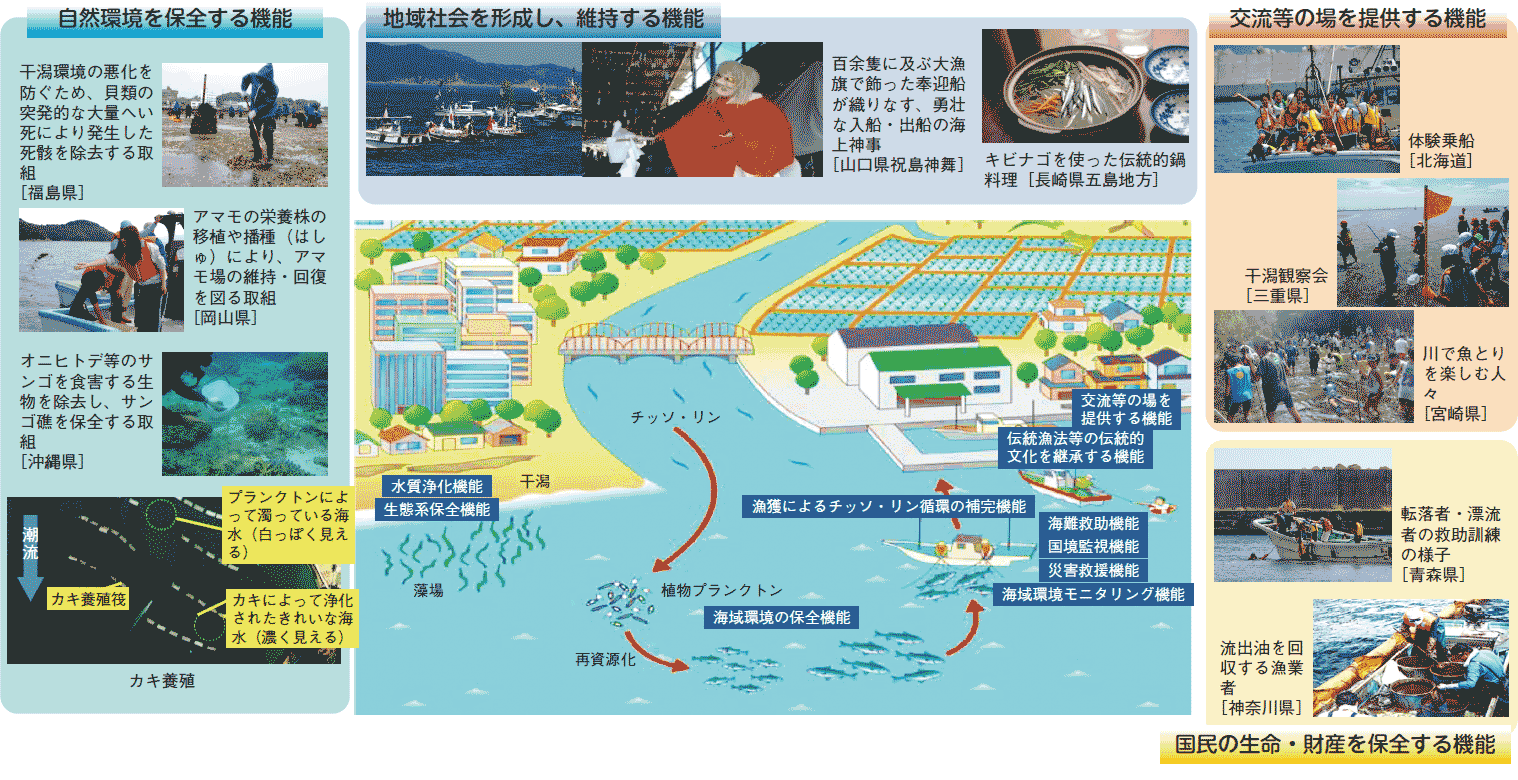 図表5-4 水産業・漁村の多面的機能
