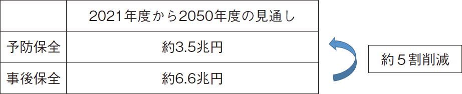 図表5-5 30年間の維持管理・更新費の見通し