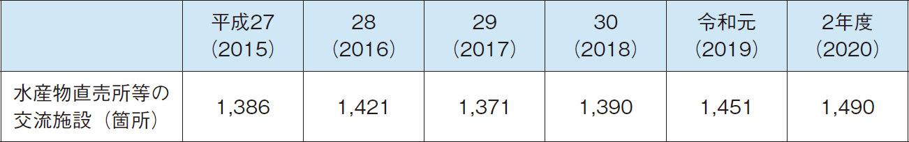 図表5-6 全国の漁港及びその背後集落における水産物直売所等の交流施設