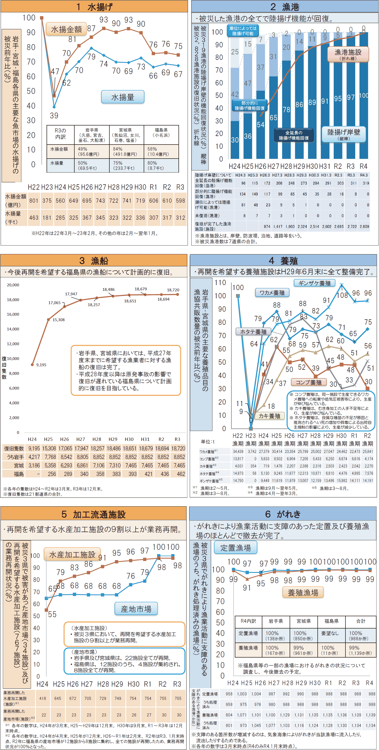 図表6-1 水産業の復旧・復興の進捗状況（令和4（2022）年3月取りまとめ）