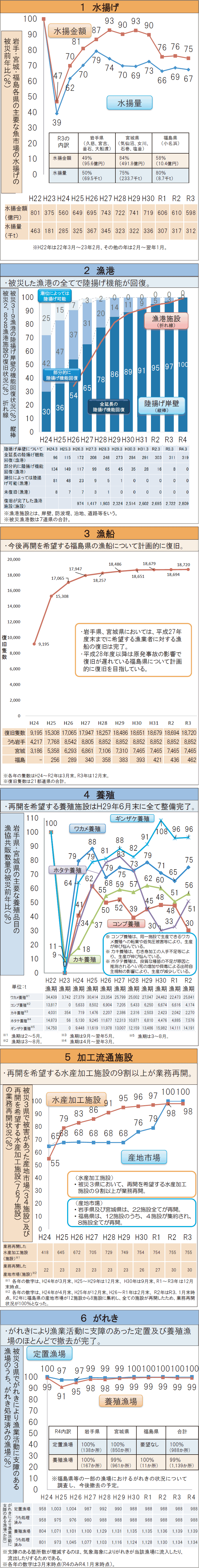 図表6-1 水産業の復旧・復興の進捗状況（令和4（2022）年3月取りまとめ）