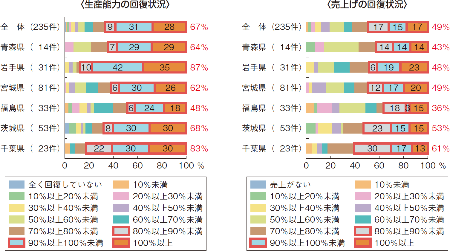 図表6-2 水産加工業者における生産能力及び売上げの回復状況