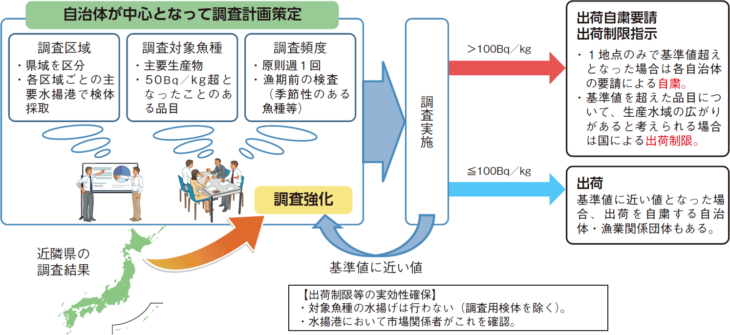 図表6-4 水産物の放射性物質モニタリングの枠組み