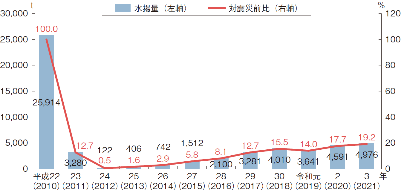 図表6-7 福島県の水揚量推移(沿岸漁業及び底びき網漁業)