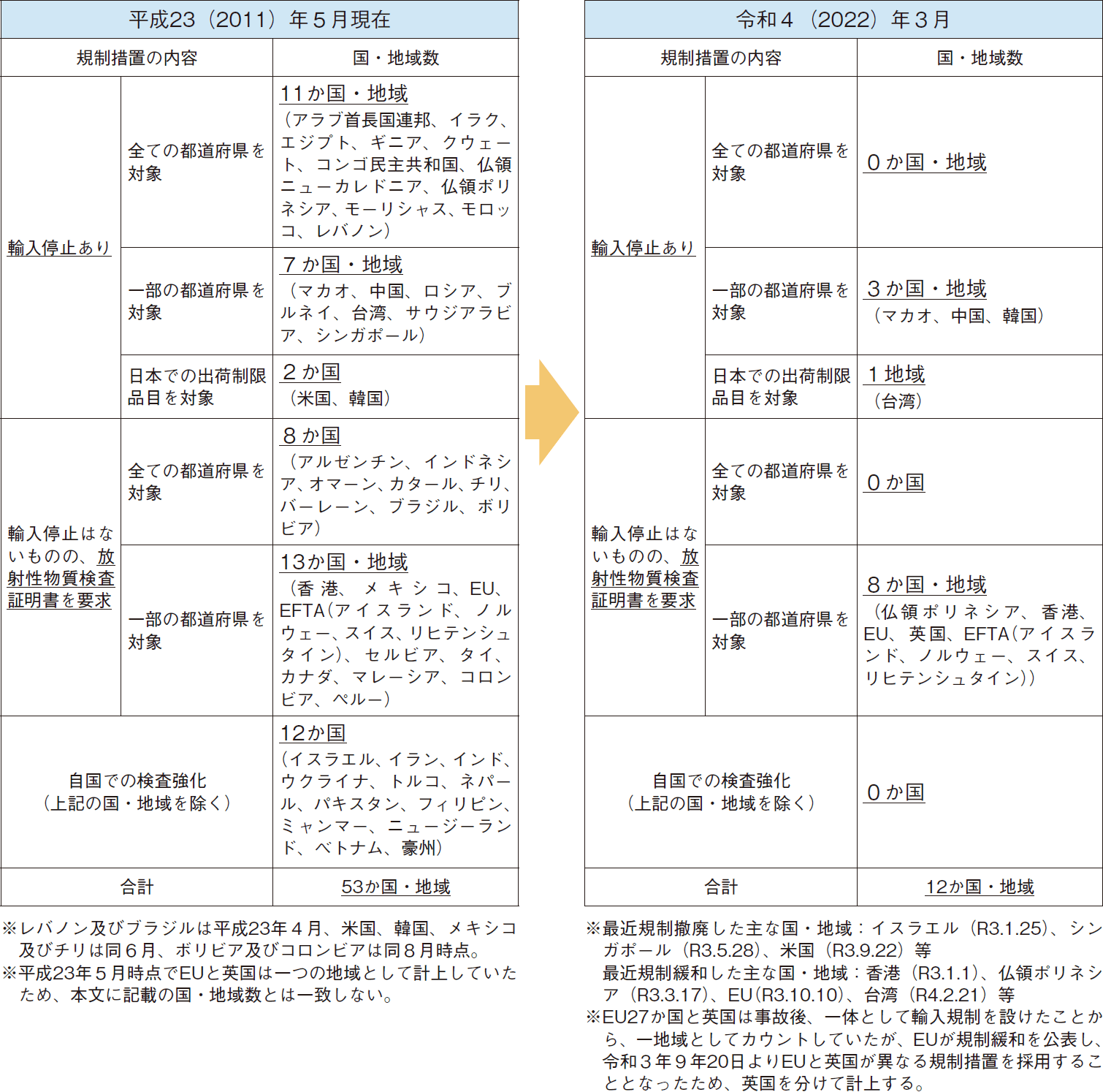 図表6-9 原発事故に伴う諸外国・地域による輸入規制の緩和・撤廃の動向(水産物)