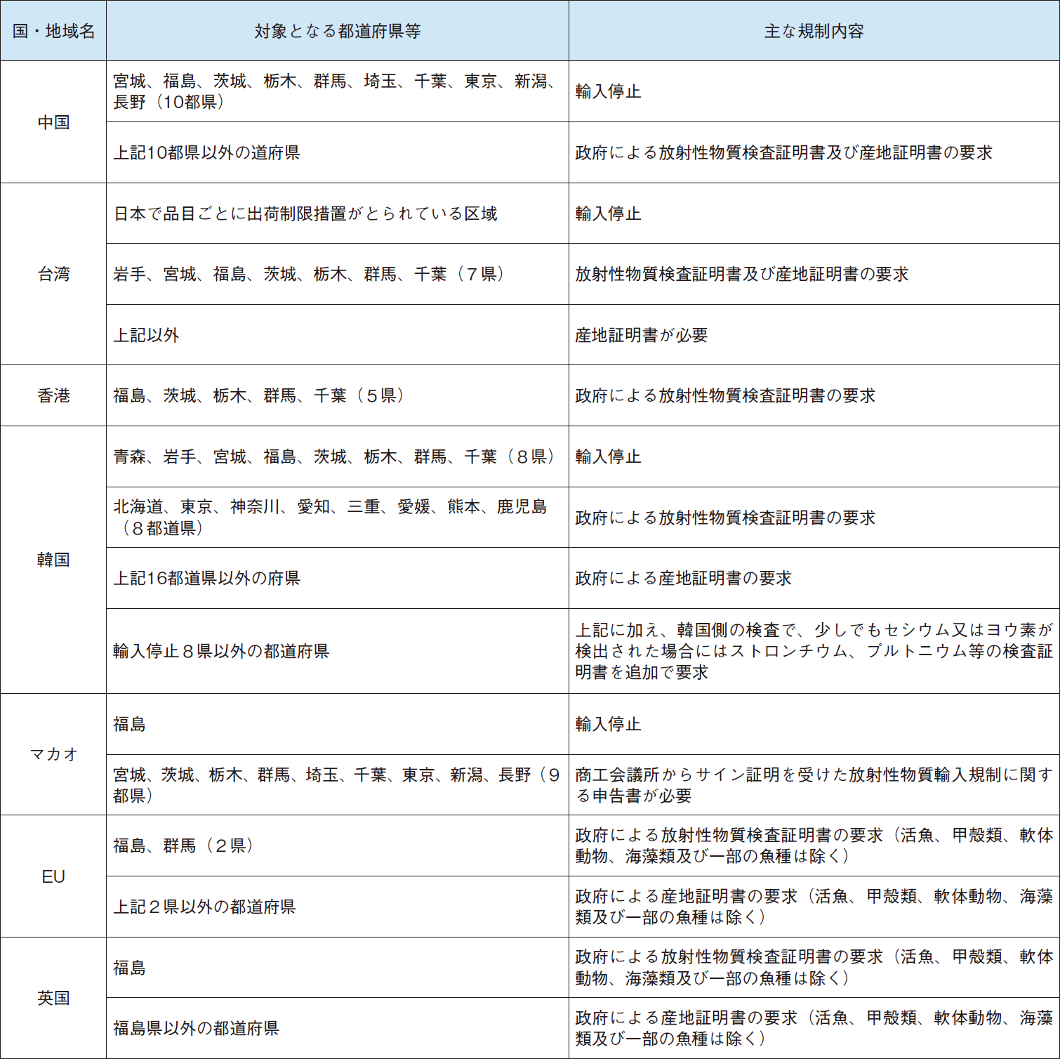 図表6-10 我が国の水産物に対する主な海外の輸入規制の状況(令和4(2022)年3月末現在)