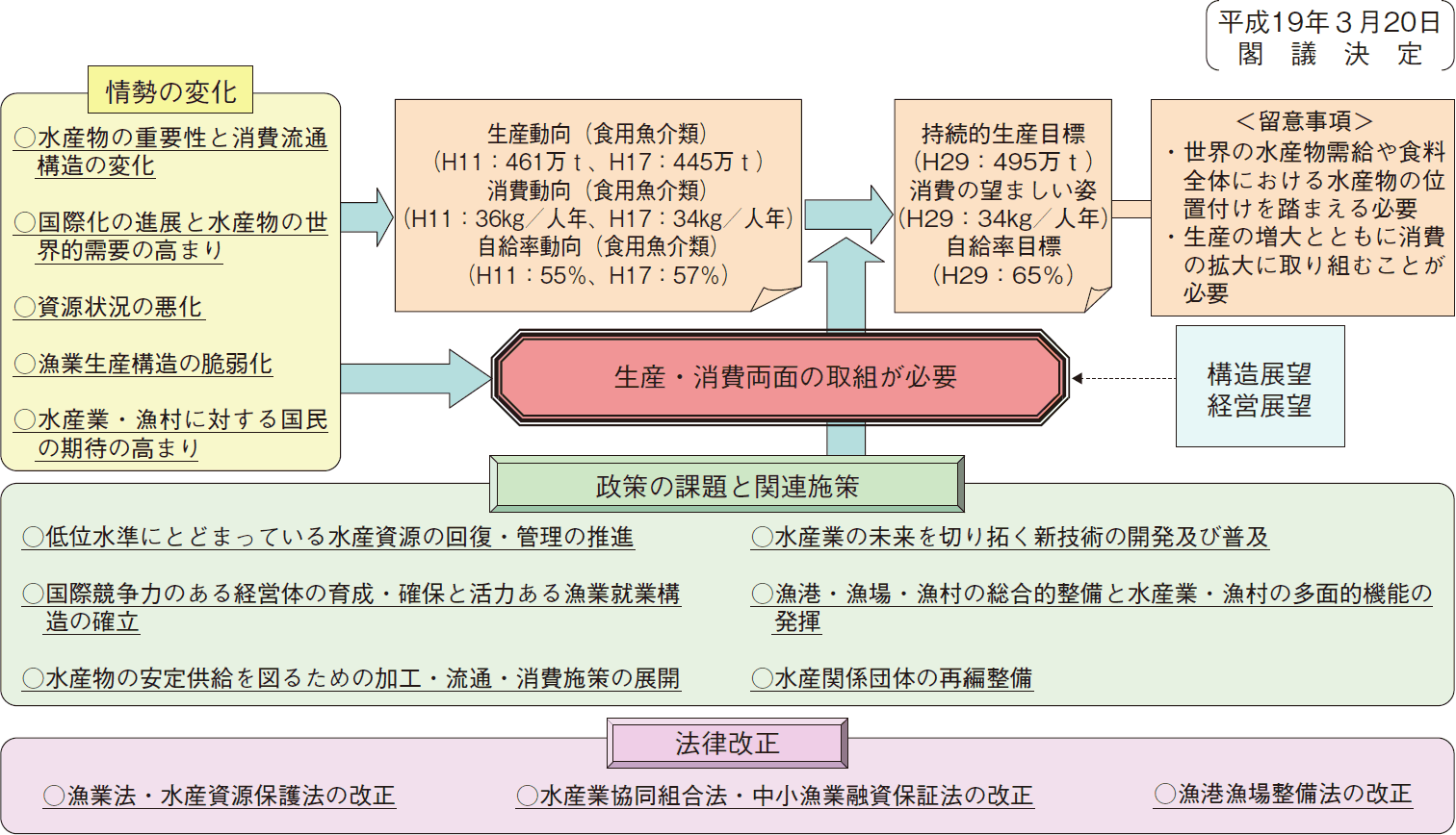 図表特-1-3 平成19(2007)年策定の基本計画の概要