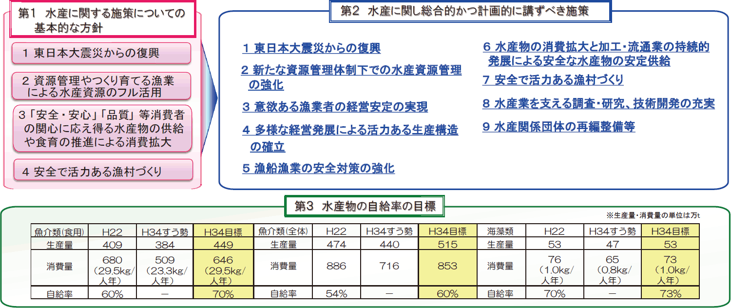 図表特-1-4 平成24(2012)年策定の基本計画の概要