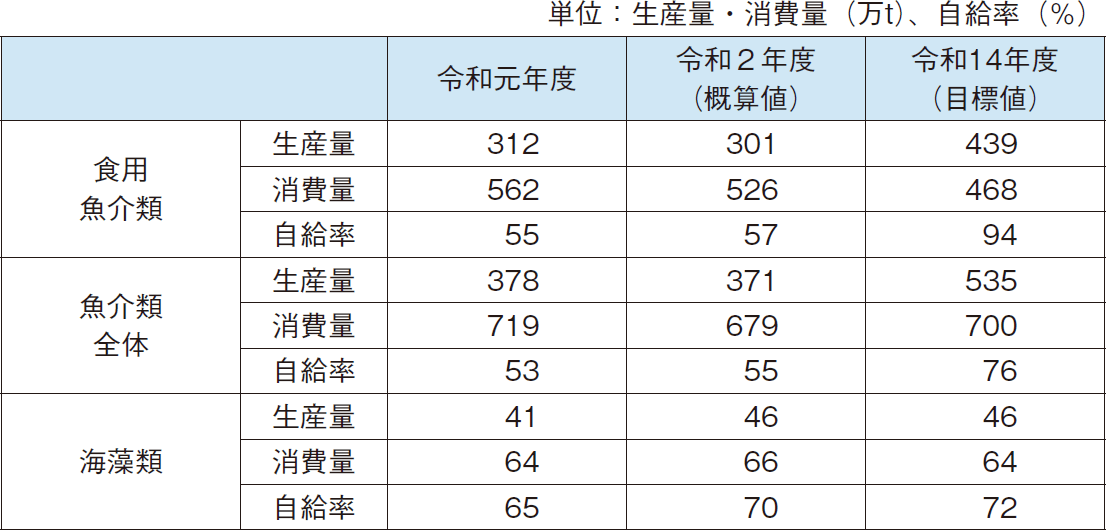 図表特-1-7 水産物の自給率、生産量、消費量の目標